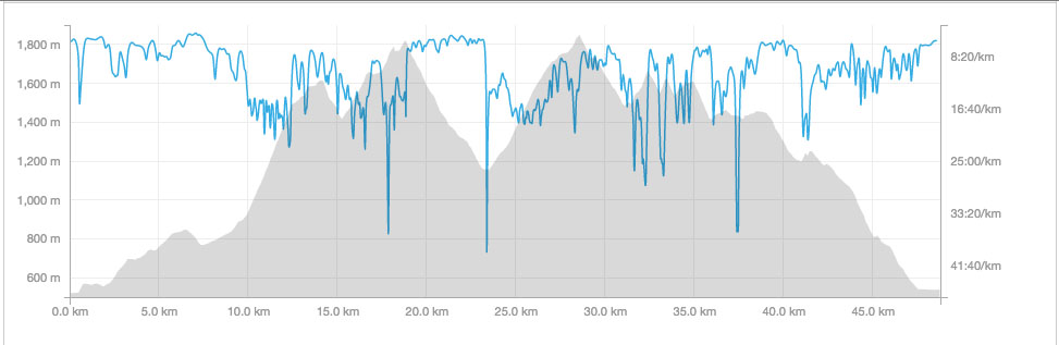 Trail de Faverges. Elevation Profile Trail de Faverges. Elevation Profile